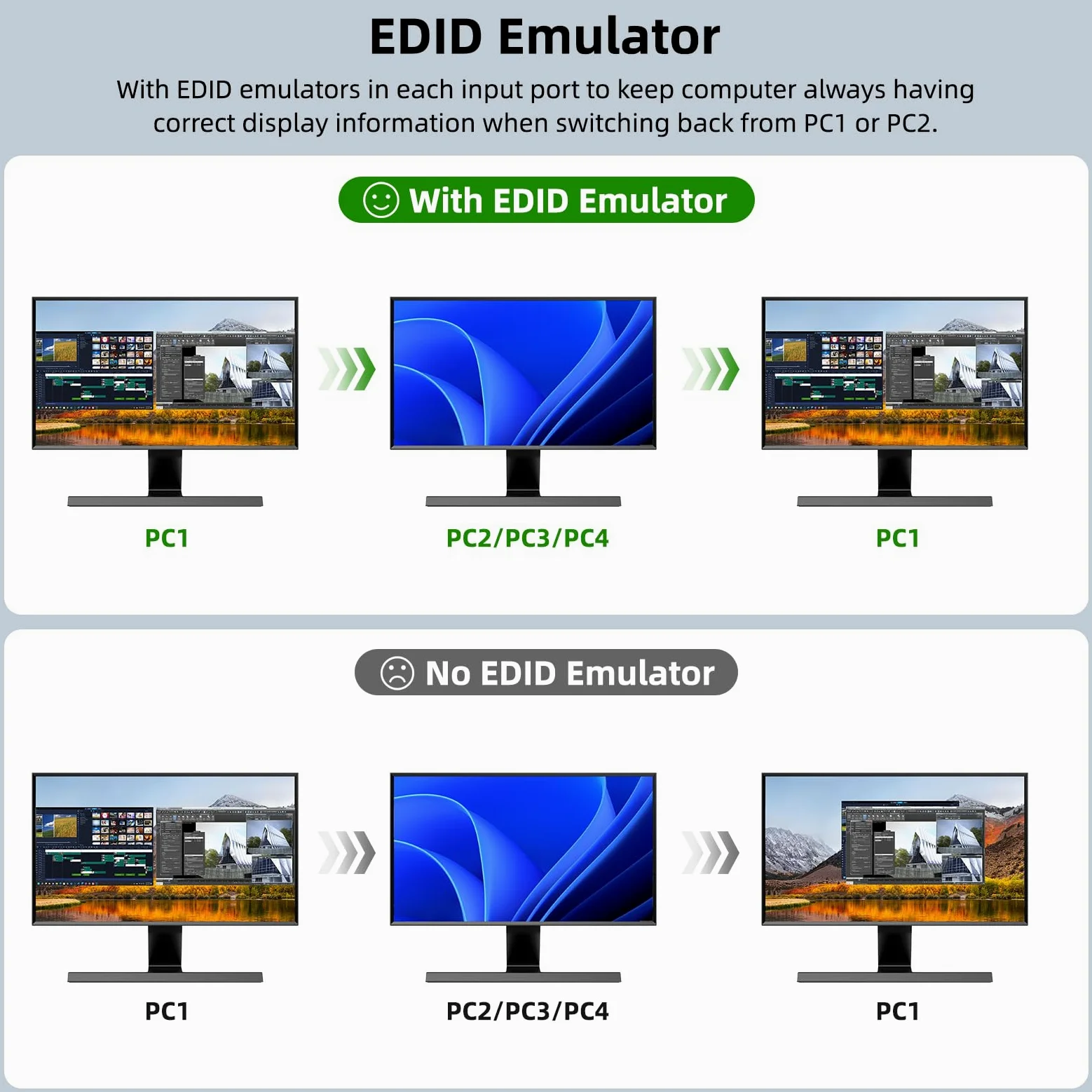 Switch KVM 2 Monitori 4 PC, KCEVE 8K@60Hz, 4K @144Hz USB 3.0 HDMI KVM Conmutador KVM con EDID EDID per 4PC Share Mouse Tastiera e Monitor, Chip stabile, Alta Compatibilità