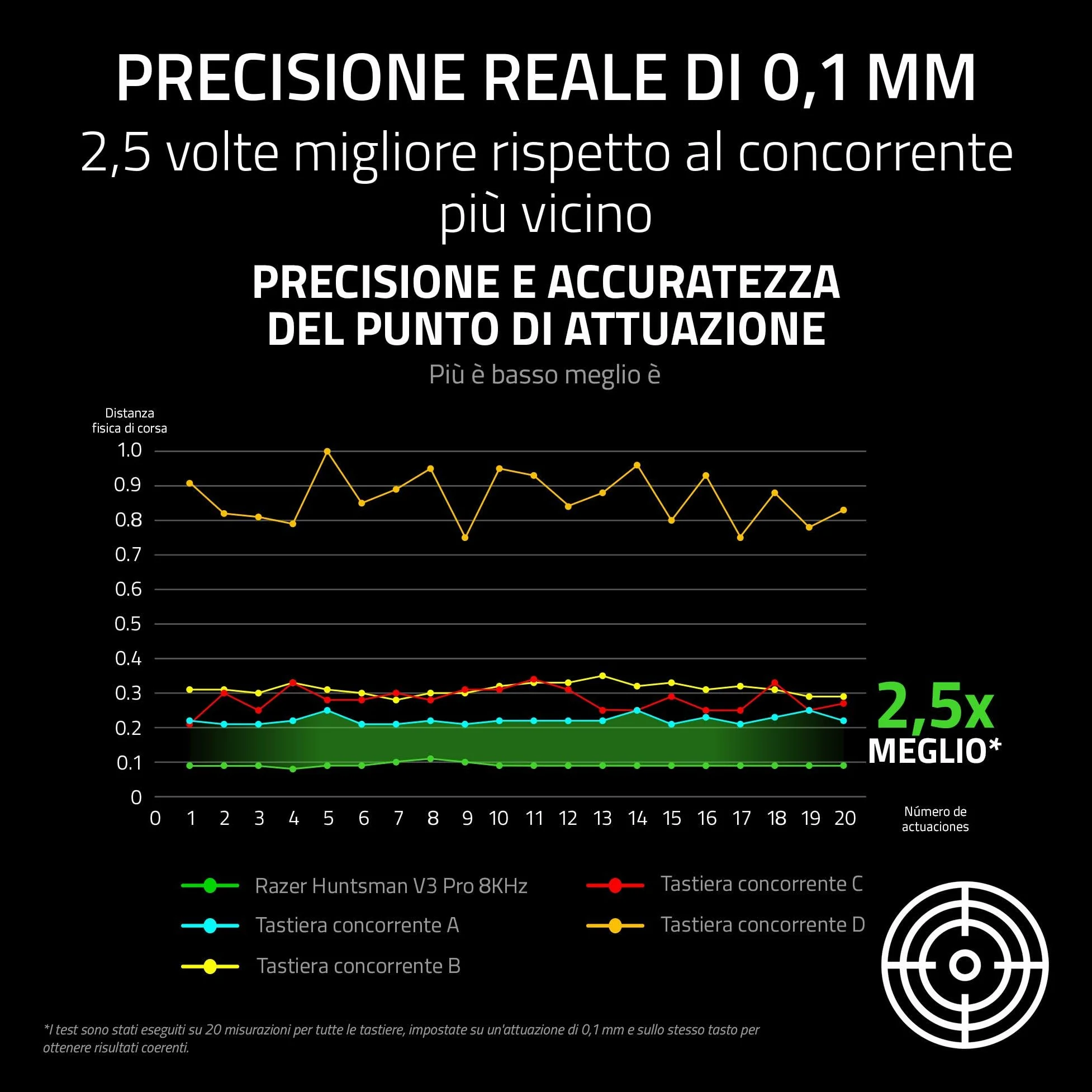 Razer Huntsman V3 Pro Tenkeyless 8KHz - TKL PC Tastiera meccanica da gioco - 8KHz HyperPolling - Switch ottici analogici - regolabile 0,1-4,0mm - Snap Tap - Rapid Trigger - QWERTY US Layout | Nero