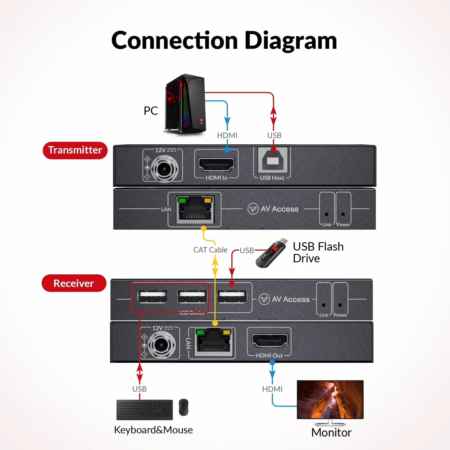 AV Access 4K HDMI KVM Extender 120m/394ft Ethernet Over Cat5e/6, 1080P@120Hz, 3 Porte USB 2.0, Zero-Latency, Plug and Play, KVM Webcam Extender per Gaming, Data Centers & Classrooms