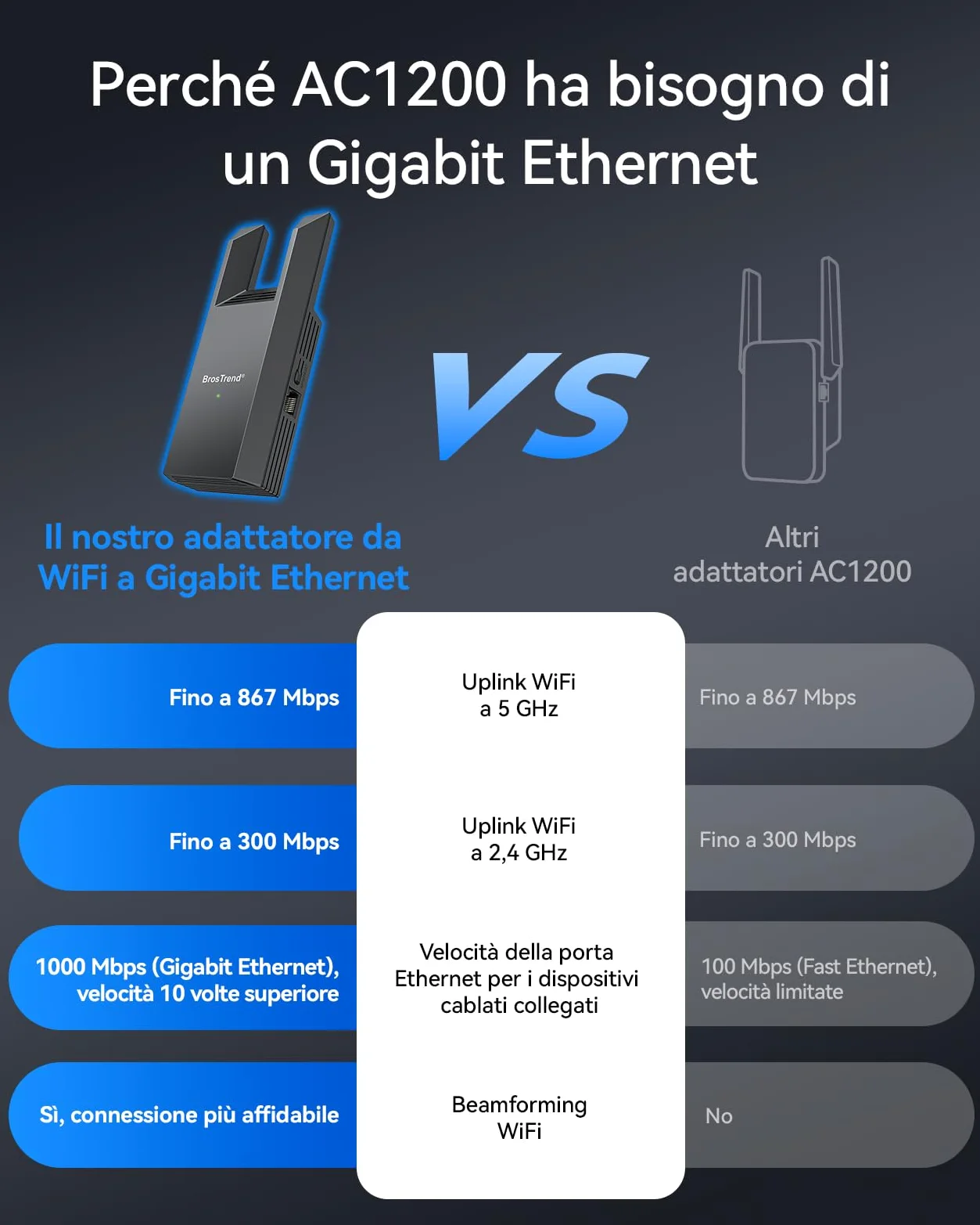 BrosTrend AC1200 WiFi to Ethernet Adapter, Adattatore WiFi Ethernet con RJ45 Porta Gigabit, Dual Band 5GHz & 2.4G Ricevitore Bridge Wi-Fi per Smart TV, Stampante, PlayStation, Trasformare Wi-Fi in LAN