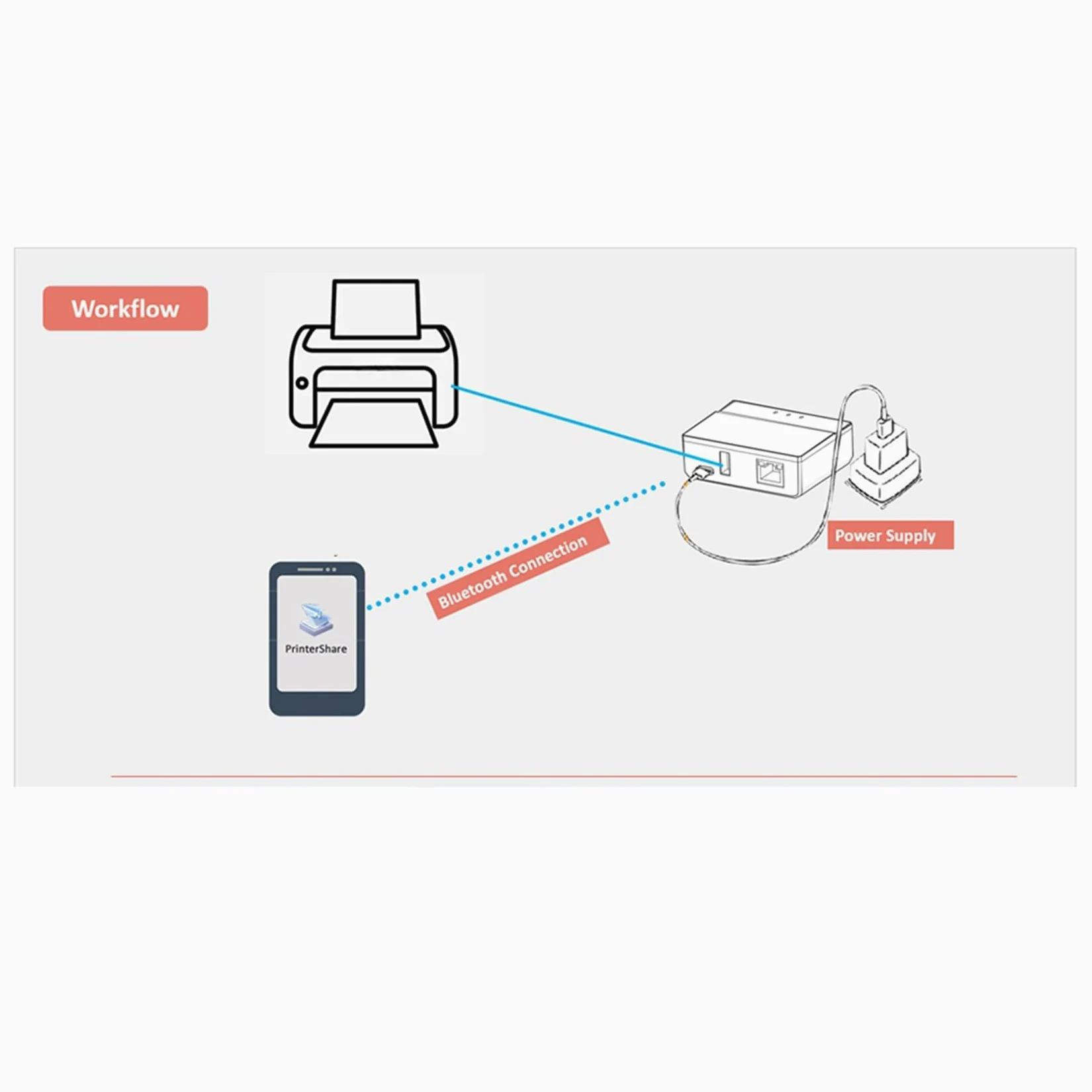 2X Server di Stampa Bluetooth Ethernet WiFi, Trasforma La Tua Stampante USB in Una Stampante Wireless. Spina UE