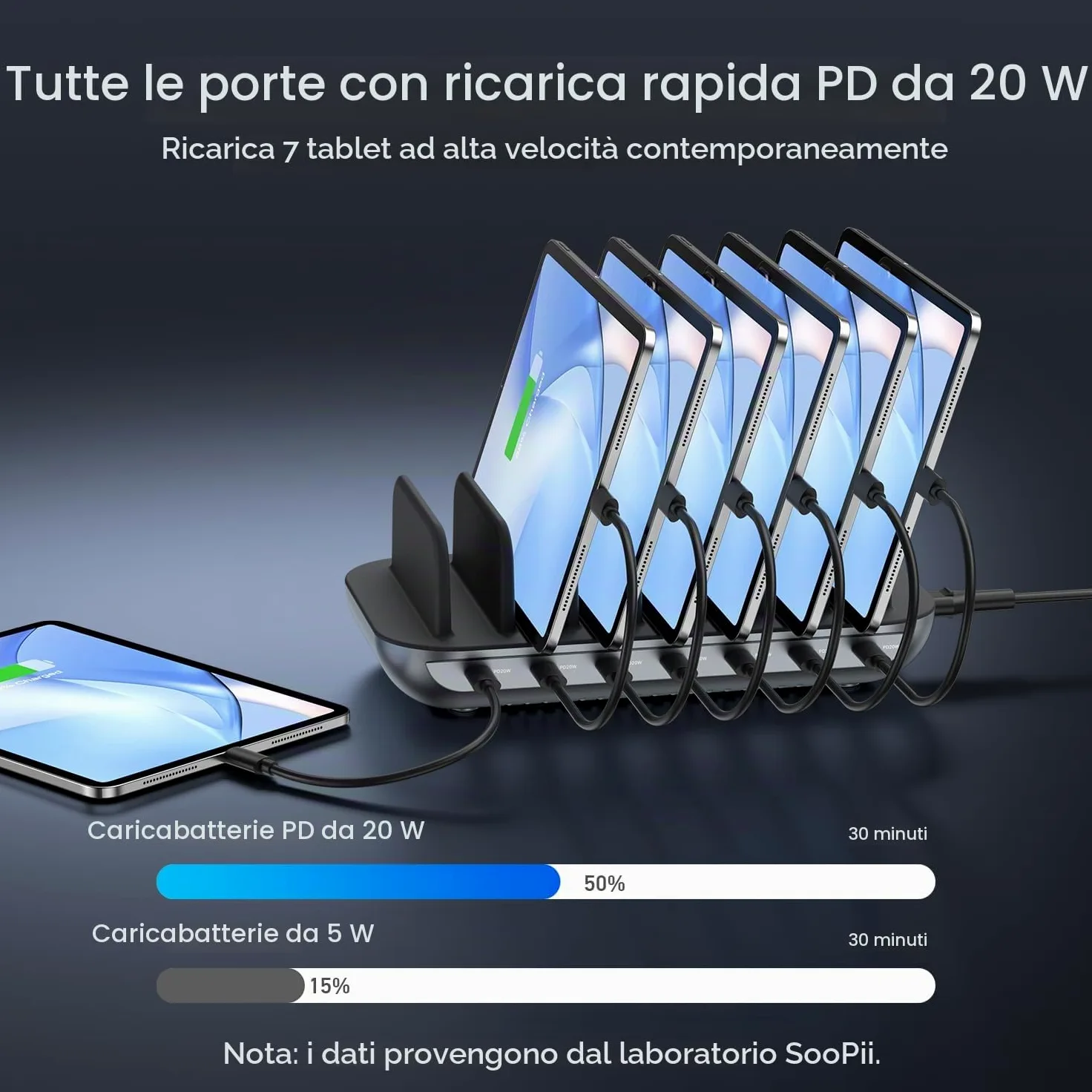 SooPii Stazione di ricarica USB C a 7 porte Premium da 140W per più dispositivi, ciascuna con ricarica rapida PD da 20W per telefono e tablet, 7 cavi misti inclusi, nero