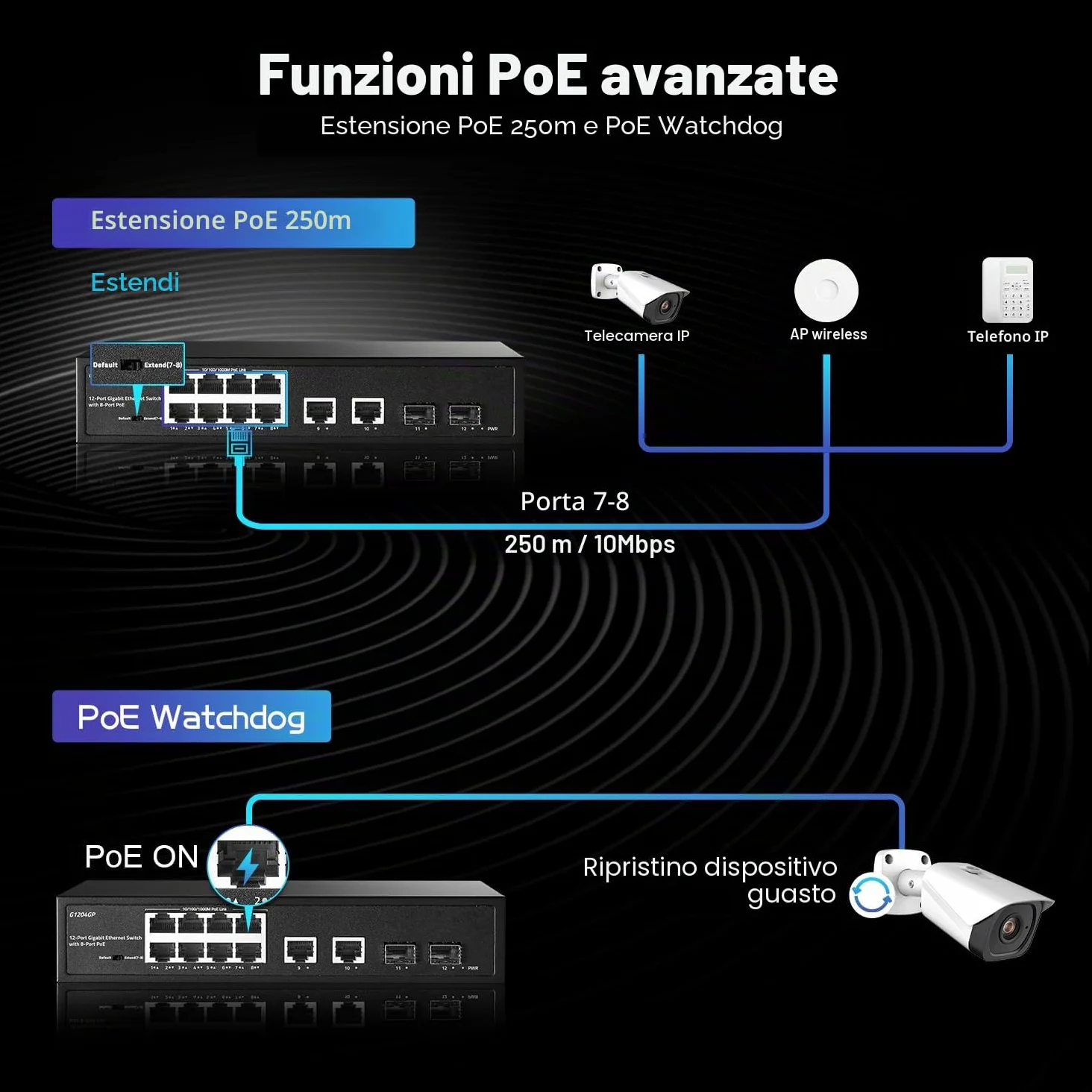 YuLinca Switch 12 porte Gigabit PoE, 8 GE PoE+, 2 GE Uplink, 2 Gigabit SFP Slot, IEEE802.3af/at Max 120W, Switch Ethernet Plug&Play non gestito senza ventola