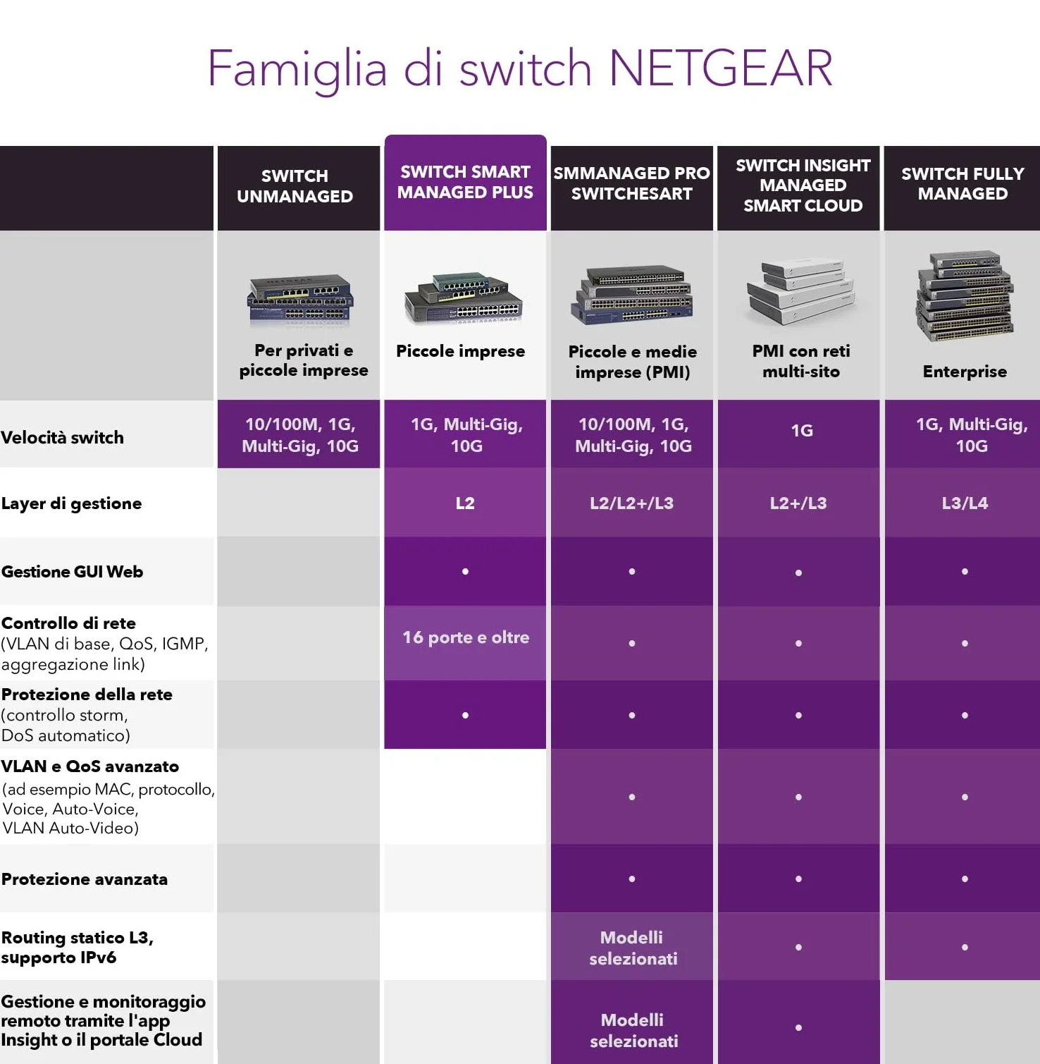 NETGEAR Switch Ethernet PoE 16 porte Unmanaged (GS316P), Switch PoE Gigabit con 16 PoE+ a 115 W, montaggio desktop o a parete