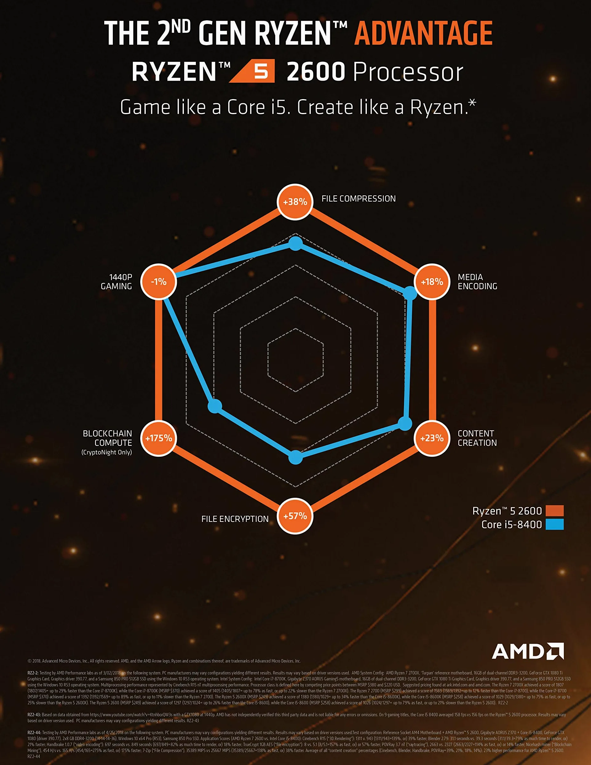 AMD YD2600BBAFBOX Processore Ryzen 5 2600 Socket AM4 3.9Ghz Max Boost, 3,4Ghz Base+19MB