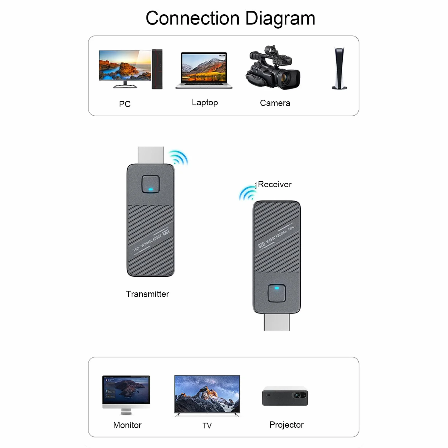 Tosuny Trasmettitore e Ricevitore HDMI Wireless USB C 50M, Decodifica 4K Uscita 1080P 60Hz, Adattatore Display Wireless 2.4/5G per lo Streaming di Video e Audio Al Monitor da Tele