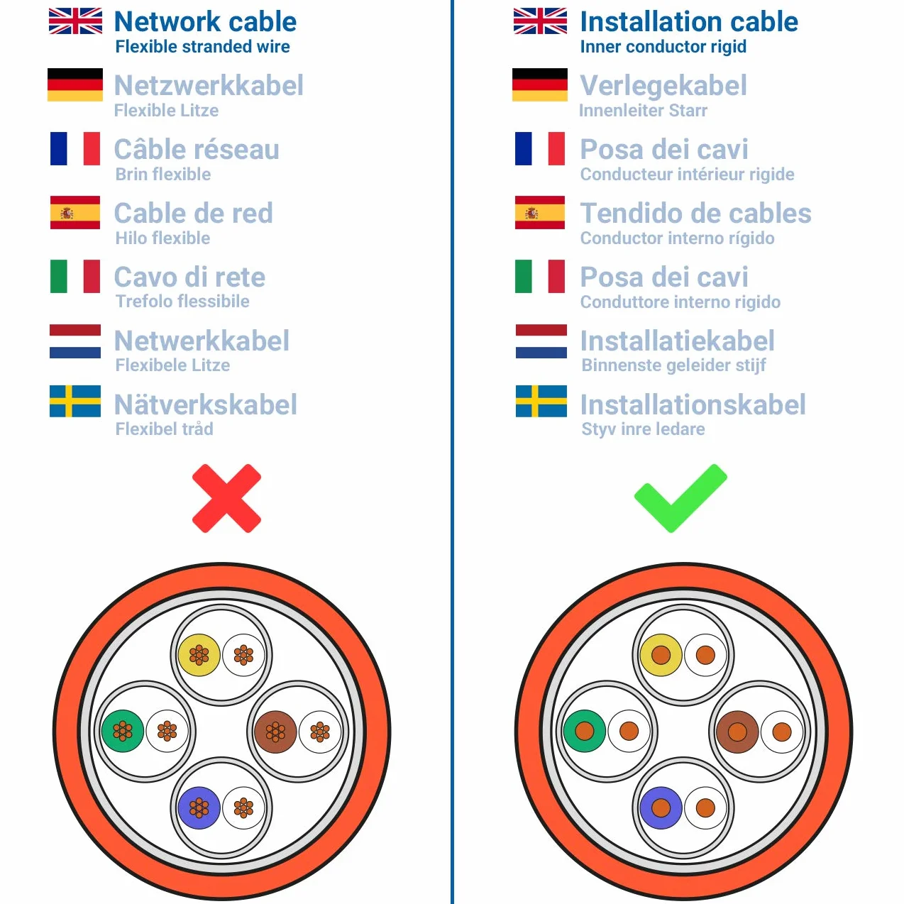 deleyCON 50m CAT.7 Cavo di Installazione in Rame Rigido S/FTP PIMF Cavo di Rete LAN Ethernet Dati Gigabit CAT7 10Gbit 1000MHz LSZH Senza Alogeni Dichiarazione di Prestazione - Certificato GHMT