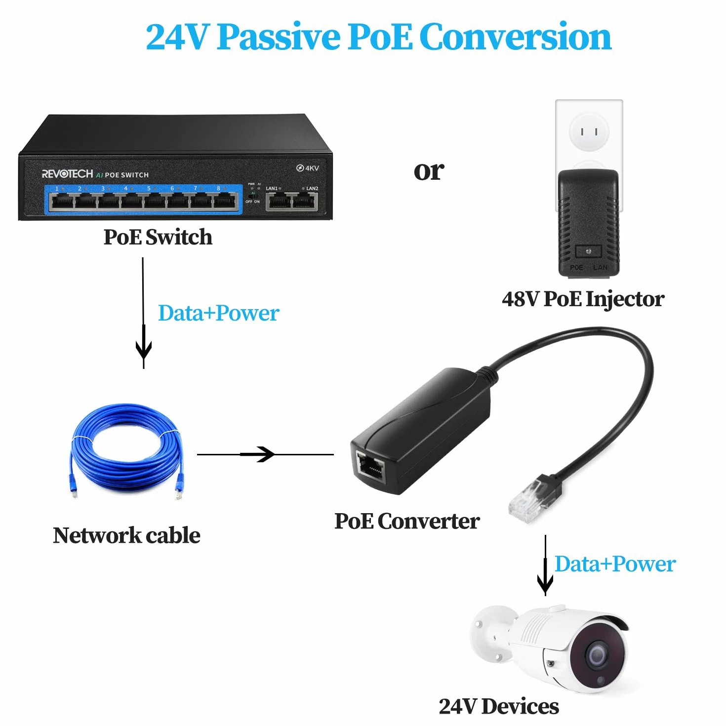 Convertitore PoE 48V a 24V PoE, uscita porta RJ45 24V/1A, 24W max, IEEE802.3 af/at, adattatore PoE passivo per dispositivi di alimentazione passiva 24V, Plug and Play (PS5724AT-RJ)