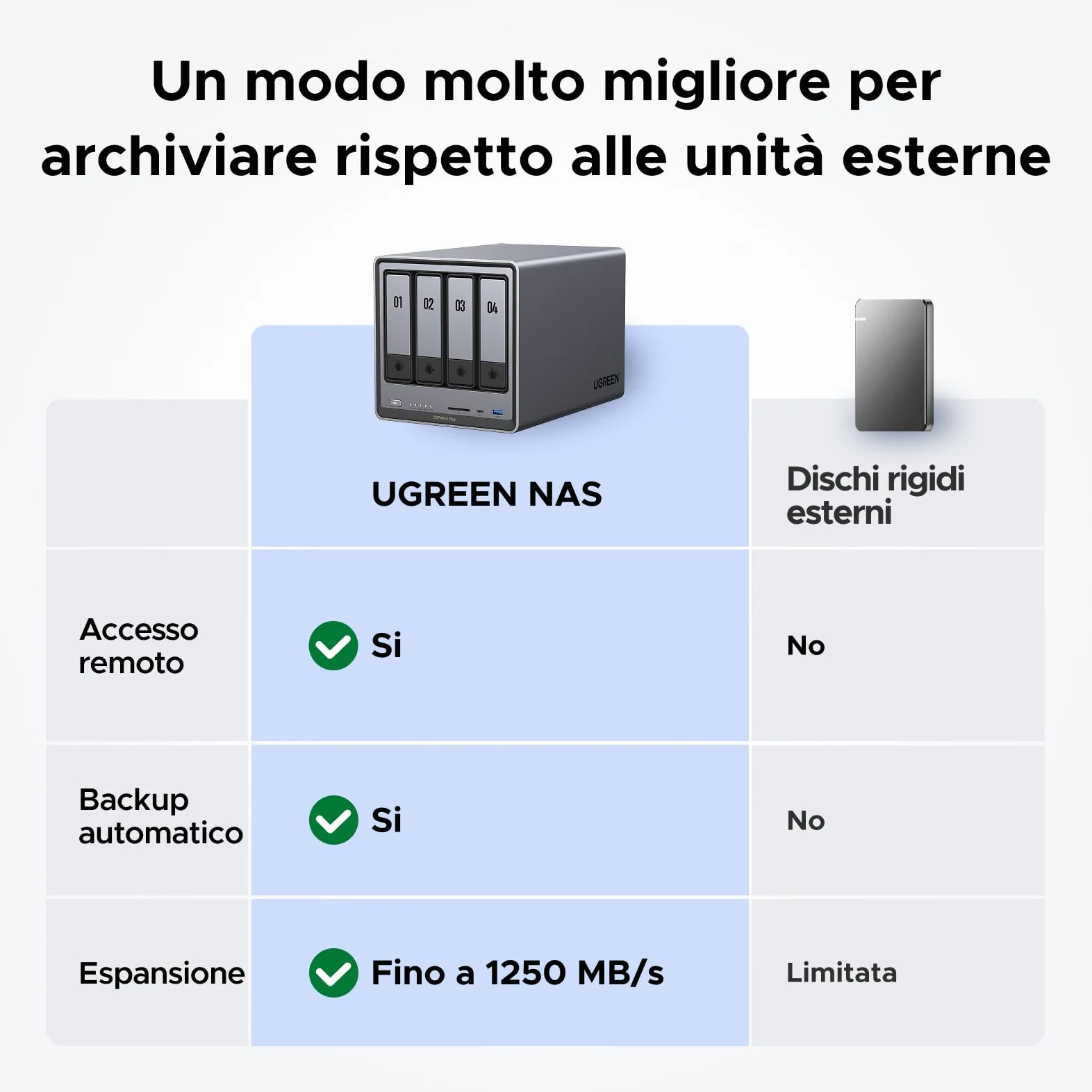 UGREEN NASync DXP4800 Plus, NAS desktop a 4 bay, CPU Intel Pentium Gold 8505 a 5 core, RAM DDR5 da 8 GB, SSD da 128 GB, 1 * 10 GbE, 1 * 2,5 GbE, 2 * slot M.2 NVMe, HDMI 4K (senza disco)