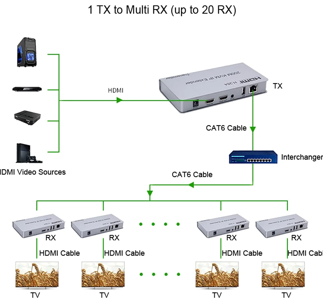 Swallows 200M HDMI KVM IP Extender over IP RJ45 Ethernet CAT6 6A Trasmettitore 1TX a 20RX e USB a cascata mouse su UTP / STP H.264 (TX+RX)