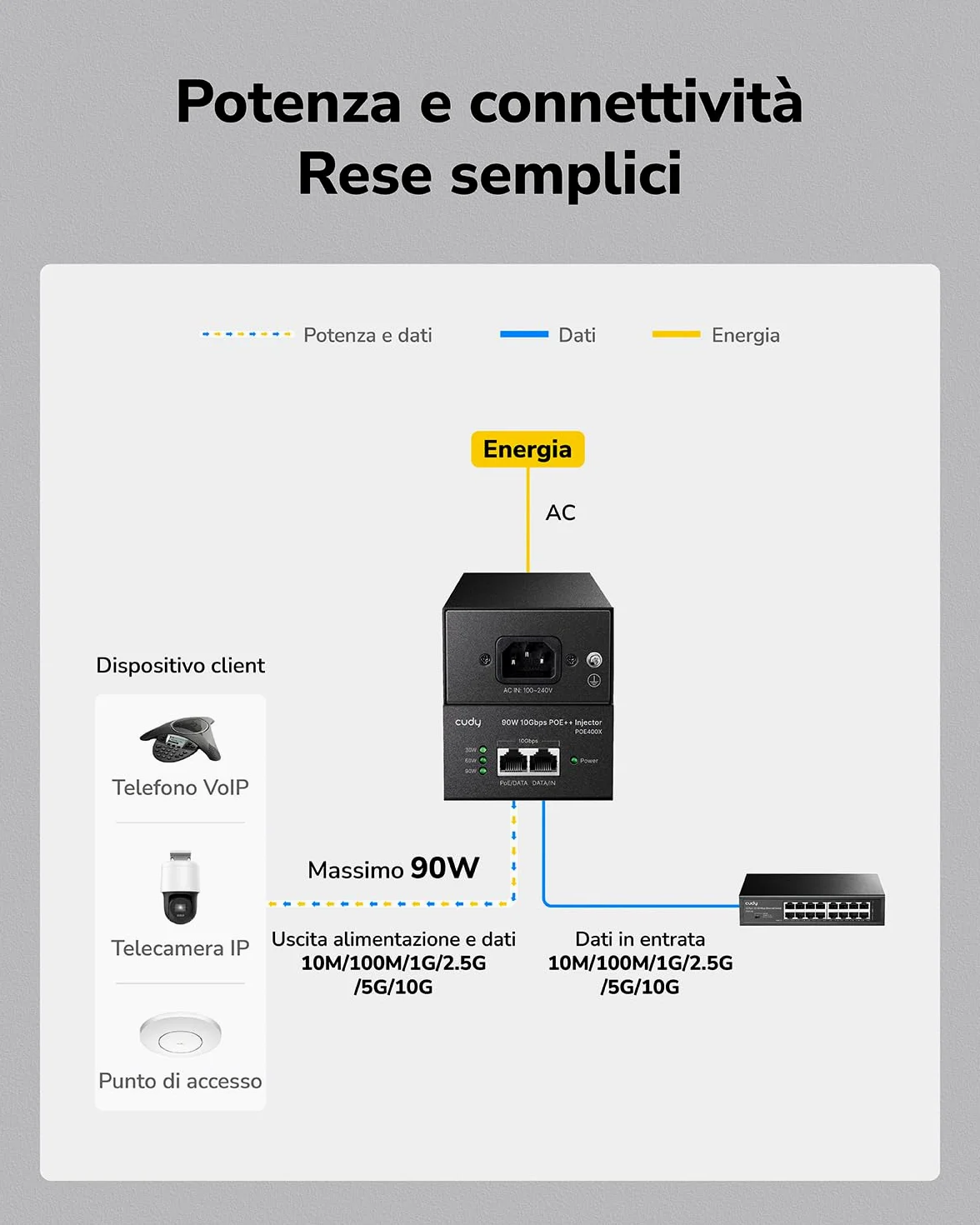 Cudy iniettore PoE++ 90W 10Gbps, 802.3bt/at/af 4-Pair, 1x10GbE In/Out, adattatore PoE Ethernet 90 m per AP WiFi 6/7, camera PTZ, controllo accessi, metallo muro, POE400X