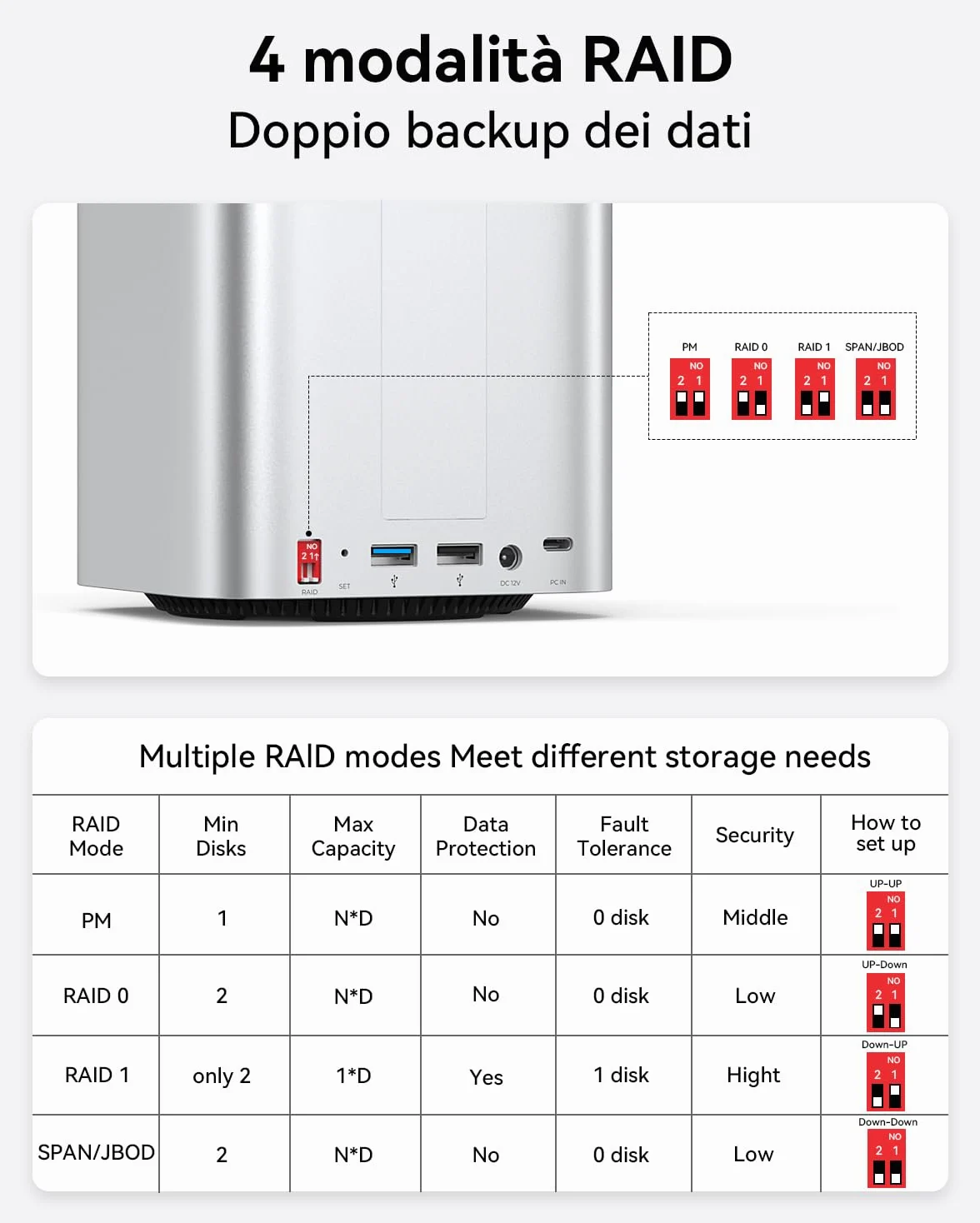 Yottamaster 2 Bay 10Gbps RAID Case per Disco Rigido, USB-C 10Gbps per 2,5"/3,5" SATA HDD/SSD + M.2 NVMe/SATA, Fino a 56TB, Hub USB, Lettore SD/TF, Case in Alluminio con Ventola (Senza Disco)