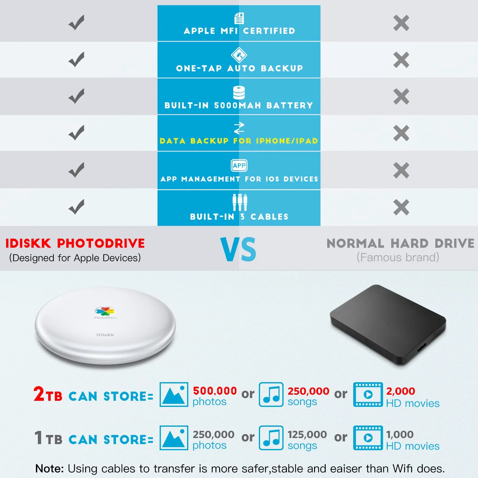 iDiskk (AGGIORNATO) Disco rigido esterno 2 TB per iPhone, disco rigido Lightning certificato MFi, cavo HDD 3 IN 1 integrato per iPhone/iPad/telefoni Android USB-C/PC/Mac, archiviazione iPhone