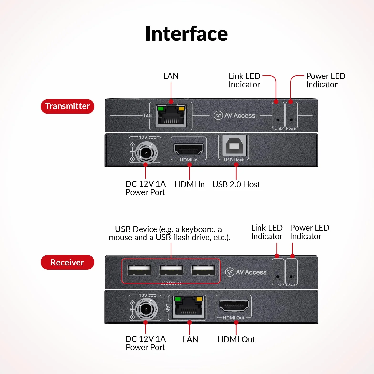 AV Access 4K HDMI KVM Extender 120m/394ft Ethernet Over Cat5e/6, 1080P@120Hz, 3 Porte USB 2.0, Zero-Latency, Plug and Play, KVM Webcam Extender per Gaming, Data Centers & Classrooms