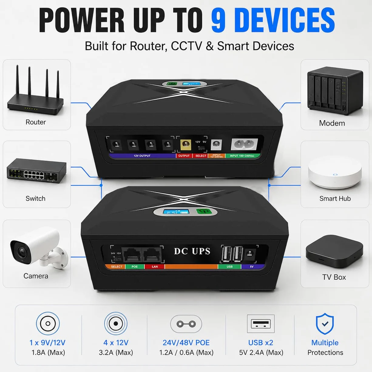 Mini UPS per Router Wifi,24000mAh Mini UPS Batteria di Backup con POE 1Gbps,4Porti DC 12V/3A, 1Port 5V/9V/12V-2A, 1Port USB 5V/2A Protezione Antisurge Ricaricabile Integrata (60W)