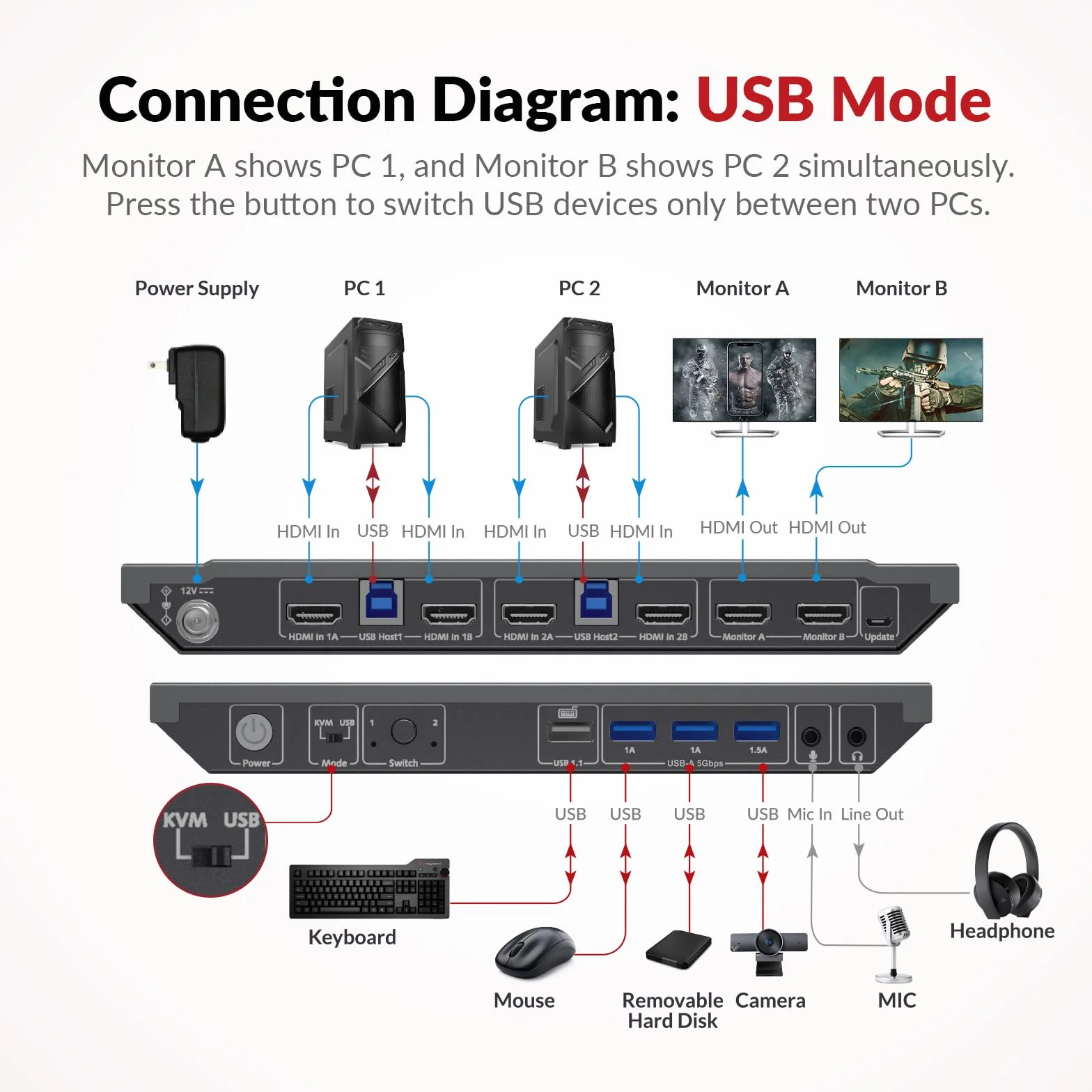 AV Access KVM Switch Doppio Monitor 2 Porte 4K@60Hz, 2K@144Hz, 1080P@240Hz, HDMI USB 3.0 Display Esteso 2 Monitor 2 Computer, Hotkey