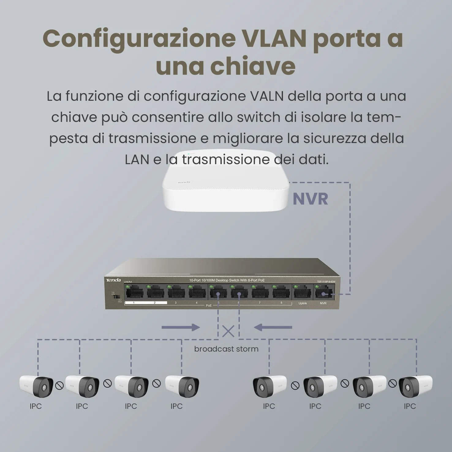 Tenda PoE Switch Ethernet 10 Porte 10/100 Mbps, QoS, One-key VLAN, 8 Porte PoE, 2 Porte (Uplink&NVR), IEEE 802.3af/at ,63W, Nessuna Configurazione Richiesta, Cassa in Metallo TEF1110P-8-63W