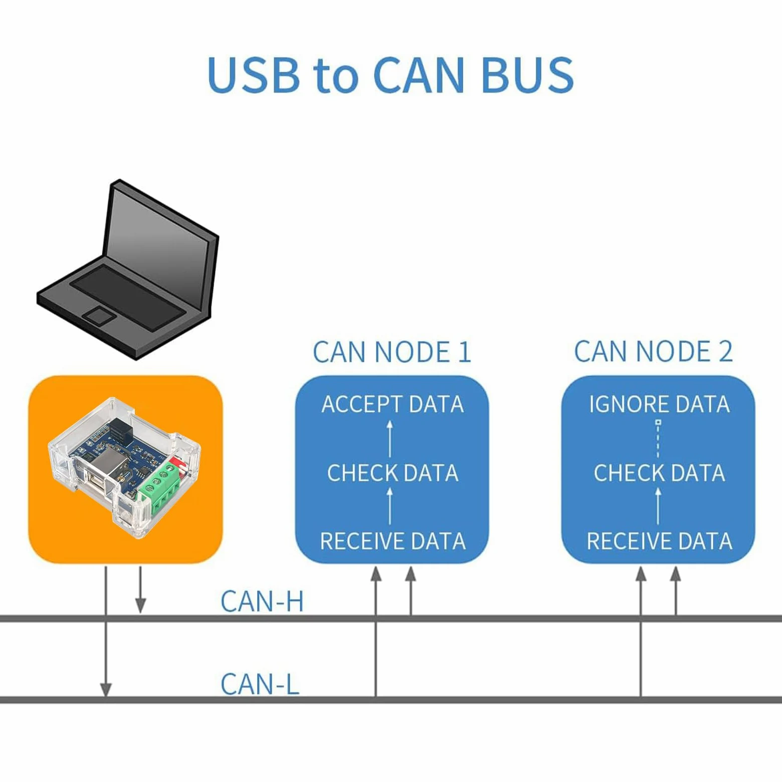 DSD TECH SH-C31G Adattatore USB-CAN isolato con supporto FD basato su Canable 2.0 Pro