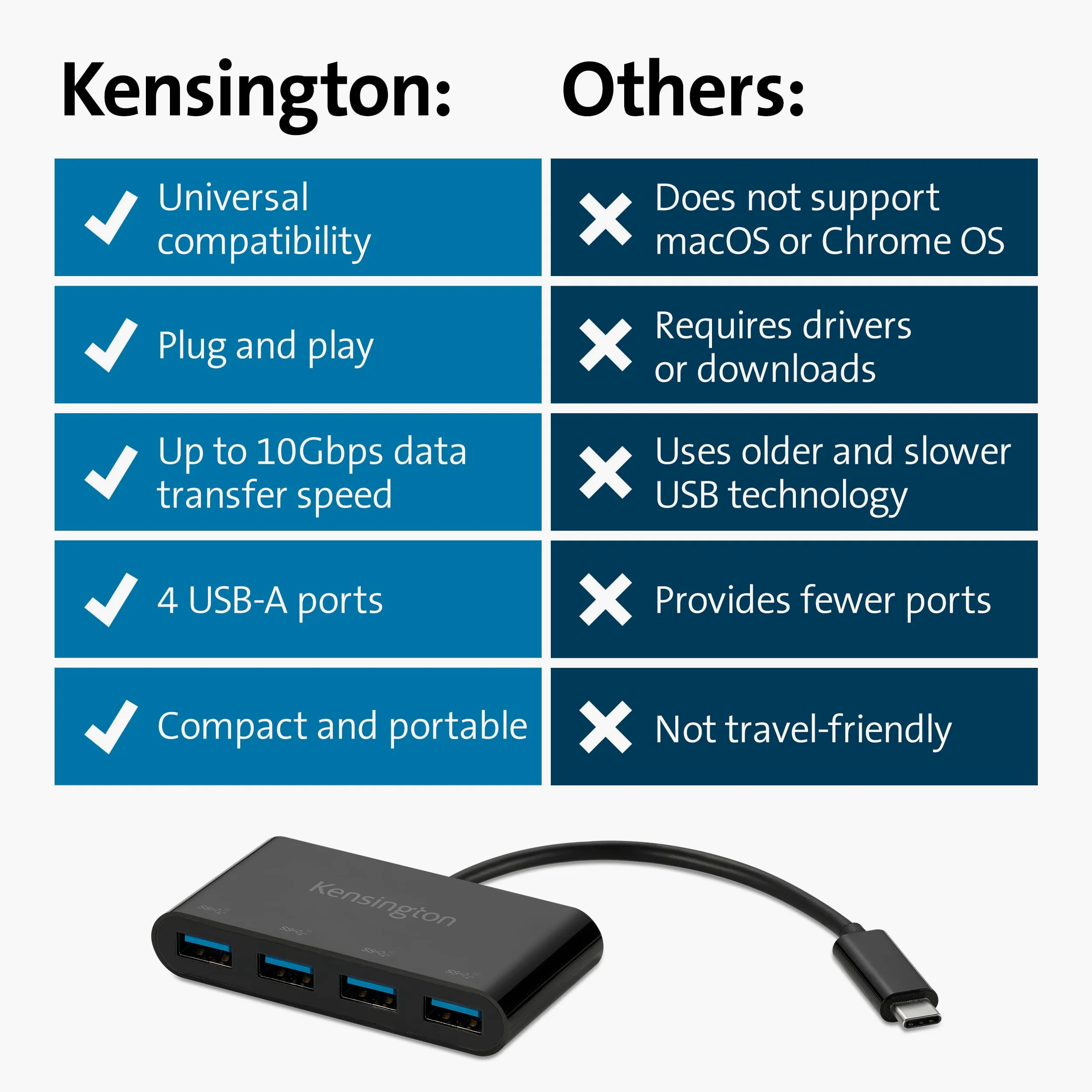 Kensington CH1200 Hub Splitter USB-C da 10 Gbps a 4 porte ad Alta Velocità per Collegare fino a 4 Accessori USB-A a una Porta USB-C, K33616WW