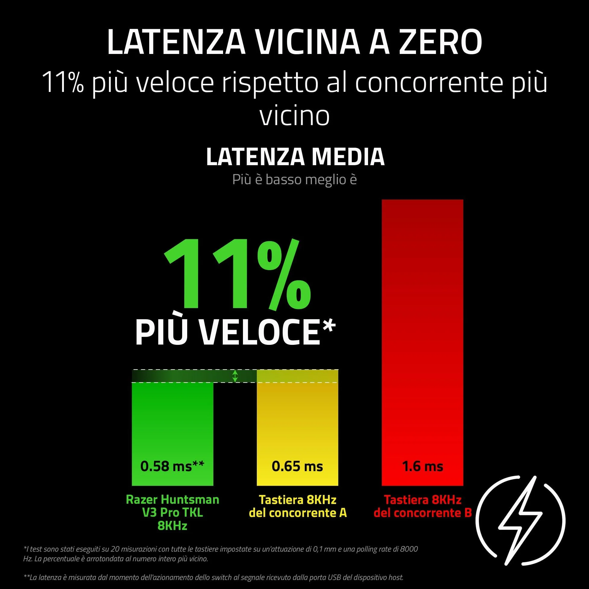 Razer Huntsman V3 Pro Tenkeyless 8KHz - TKL PC Tastiera meccanica da gioco - 8KHz HyperPolling - Switch ottici analogici - regolabile 0,1-4,0mm - Snap Tap - Rapid Trigger - QWERTY US Layout | Nero