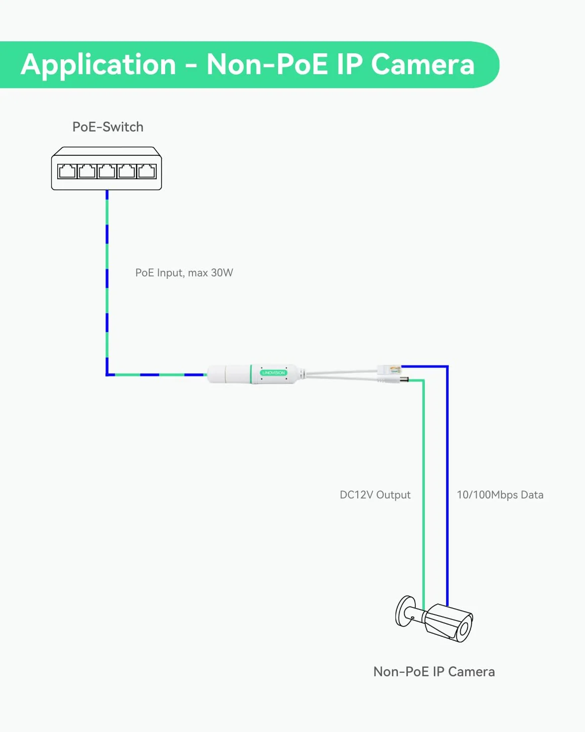 LINOVISION Splitter POE impermeabile DC12V, 10/100Mbps Outdoor Power Over Ethernet, IEEE802.3af/at POE a DC alimentatore per telecamere di sicurezza, AP wireless, telefono VoIP (confezione da 2)