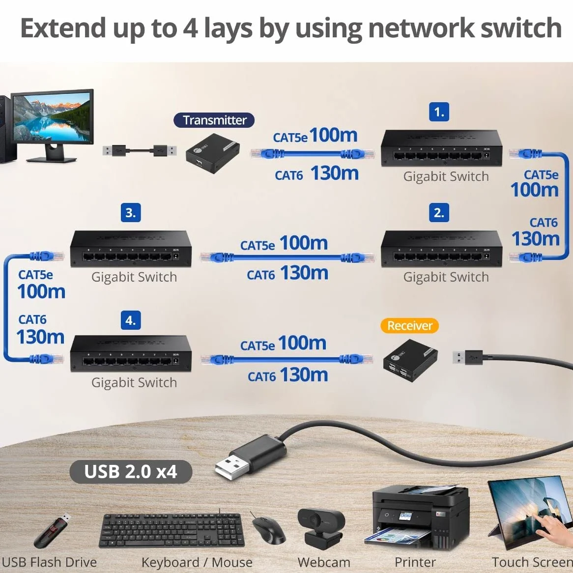 SIIG Extender USB 2.0 a 4 porte, 150 m su cavo Cat6/7, cavo Cat5e fino a 100 m, Plug and Play, trasferimento ad alta velocità, per PC, sorveglianza, videoconferenza, gioco (JU-EX0411-S1)