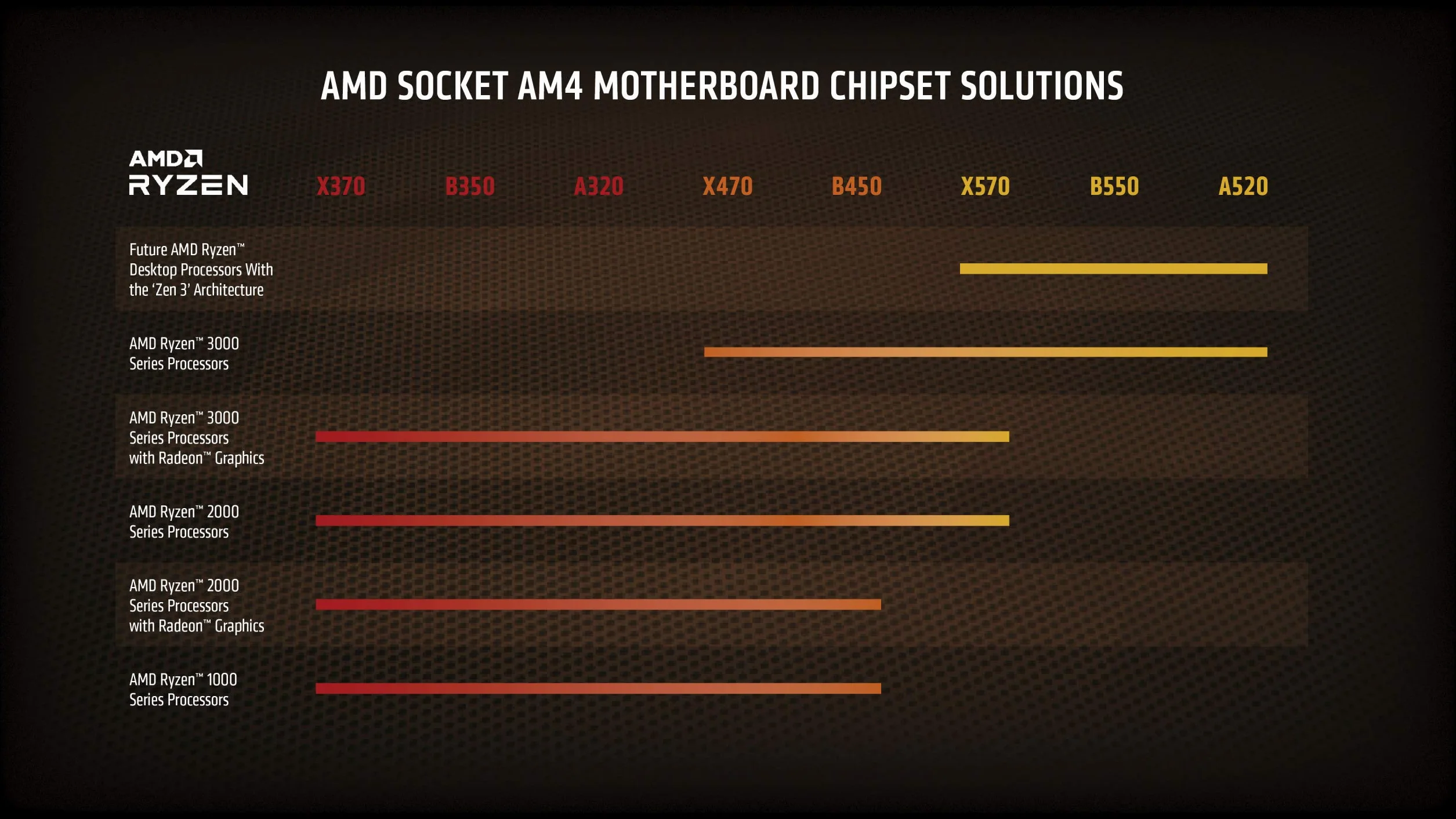 AMD YD2600BBAFBOX Processore Ryzen 5 2600 Socket AM4 3.9Ghz Max Boost, 3,4Ghz Base+19MB