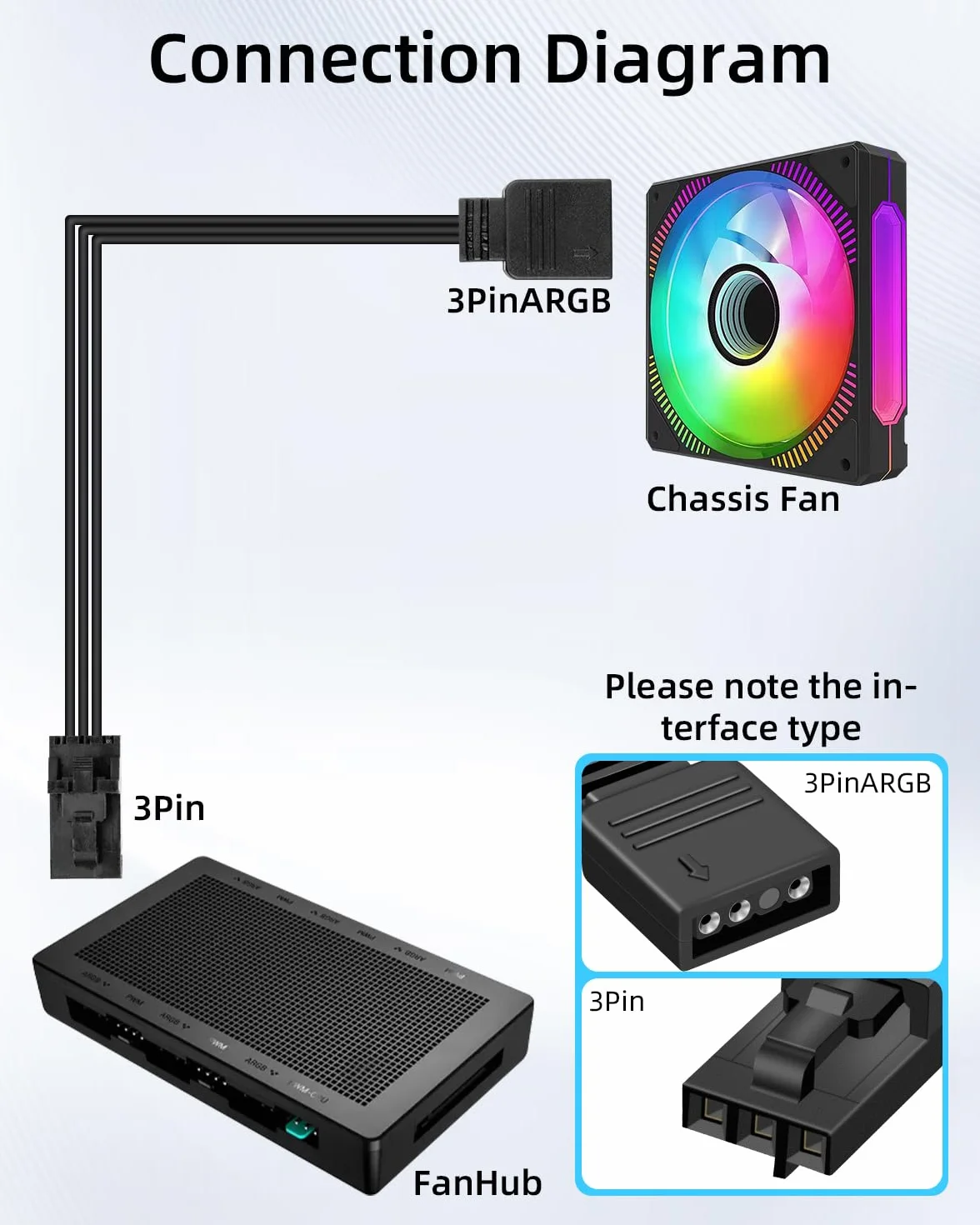 GELRHONR Cavo controller RGB a 4 poli per hub Cor-sair RGB, presa RGB a 4 poli su 5 V, 3 poli, cavo ARGB per Commander Core, iCUE Commander Core XT, strisce LED (4 poliger)