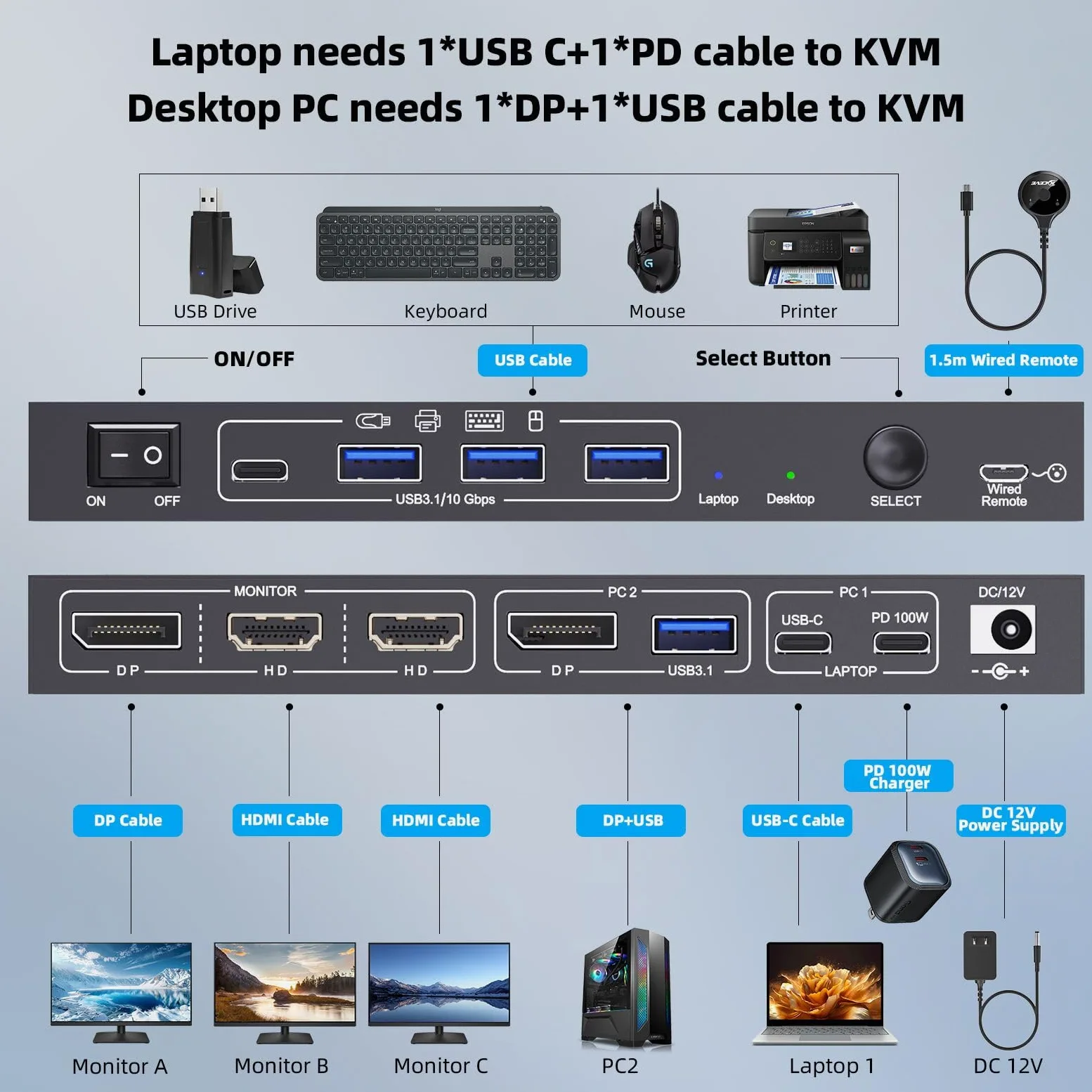Triple Monitor KVM Switch per 1 Laptop 1 Desktop, USB 3.1 KVM Switch 2 PC 3 Monitor USB C HDMI DP Condividono 4 USB ports, 100W PD, 4K@60Hz, MST, Wired Remote(4K USBC DP HD 2 in 3 out)