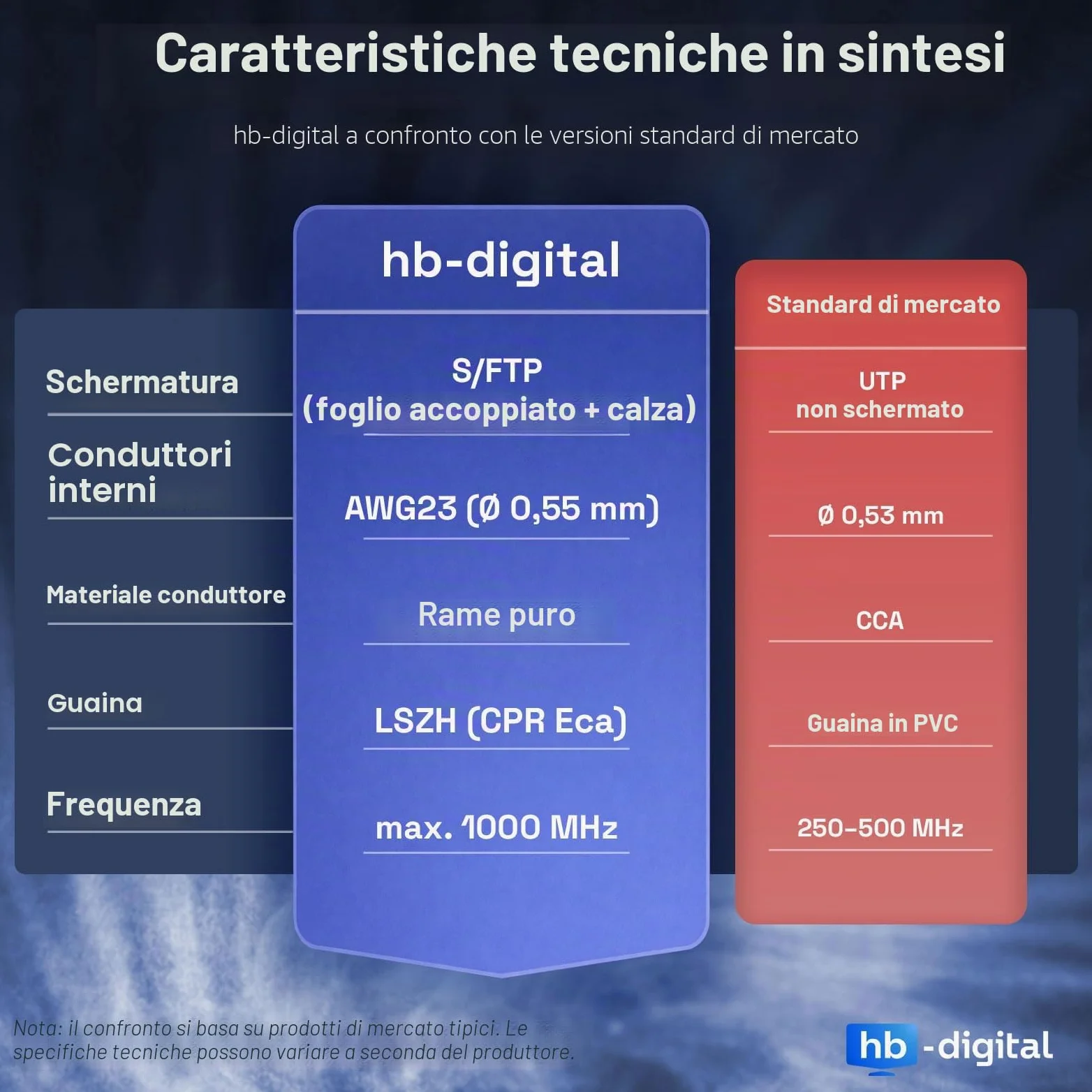 HB-Digital 25m Cavo di rete LAN CAT 7, cavo di posa, Ethernet, cavo di installazione, 10 Gbit/s, AWG23, S/FTP - Certificato GHMT - Rame puro, LSZH, cavo dati Simplex - Giallo