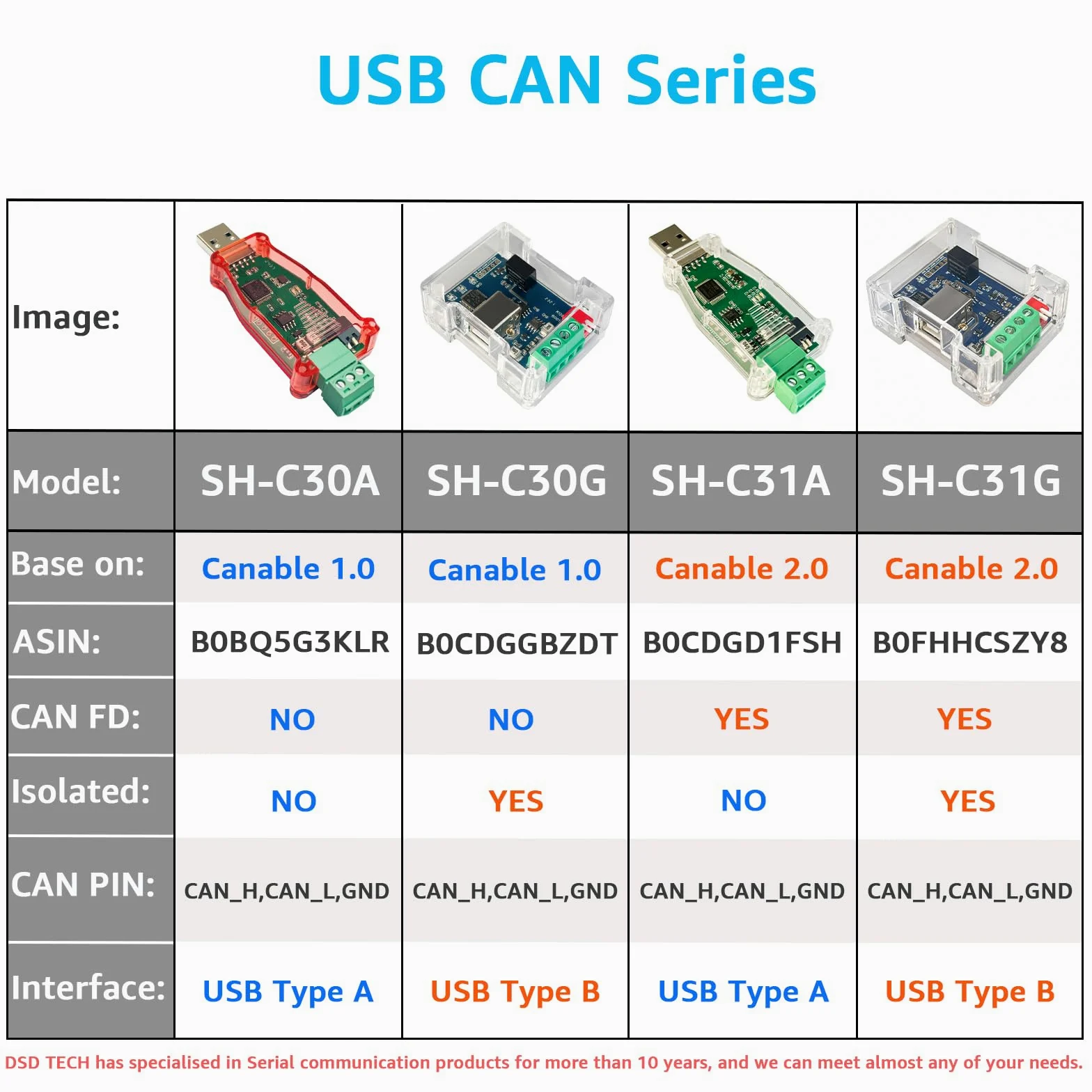 DSD TECH SH-C31G Adattatore USB-CAN isolato con supporto FD basato su Canable 2.0 Pro
