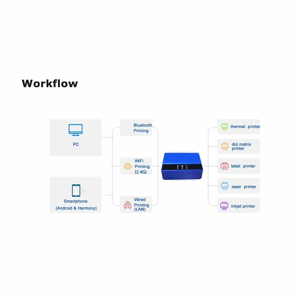 Server di stampa Bluetooth Ethernet WiFi, trasforma la stampante USB in una stampante wireless. Spina UE