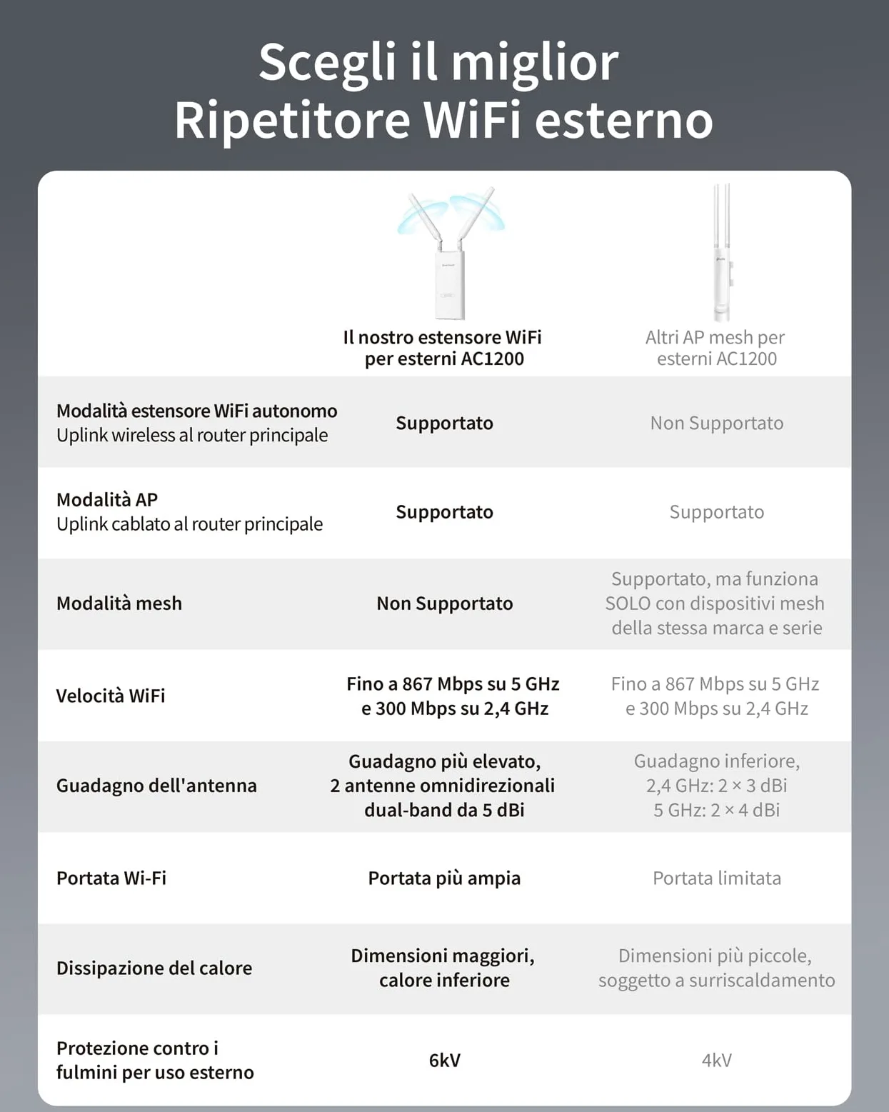 BrosTrend AC1200 Ripetitore WiFi Esterno Potente Lunga Portata, Dual Band 5GHz 867Mbps + 2.4GHz 300Mbps, Antenna WiFi Extender Esterno Supporta 802.3af PoE, IP65 Outdoor, con Adattatore PoE Passivo