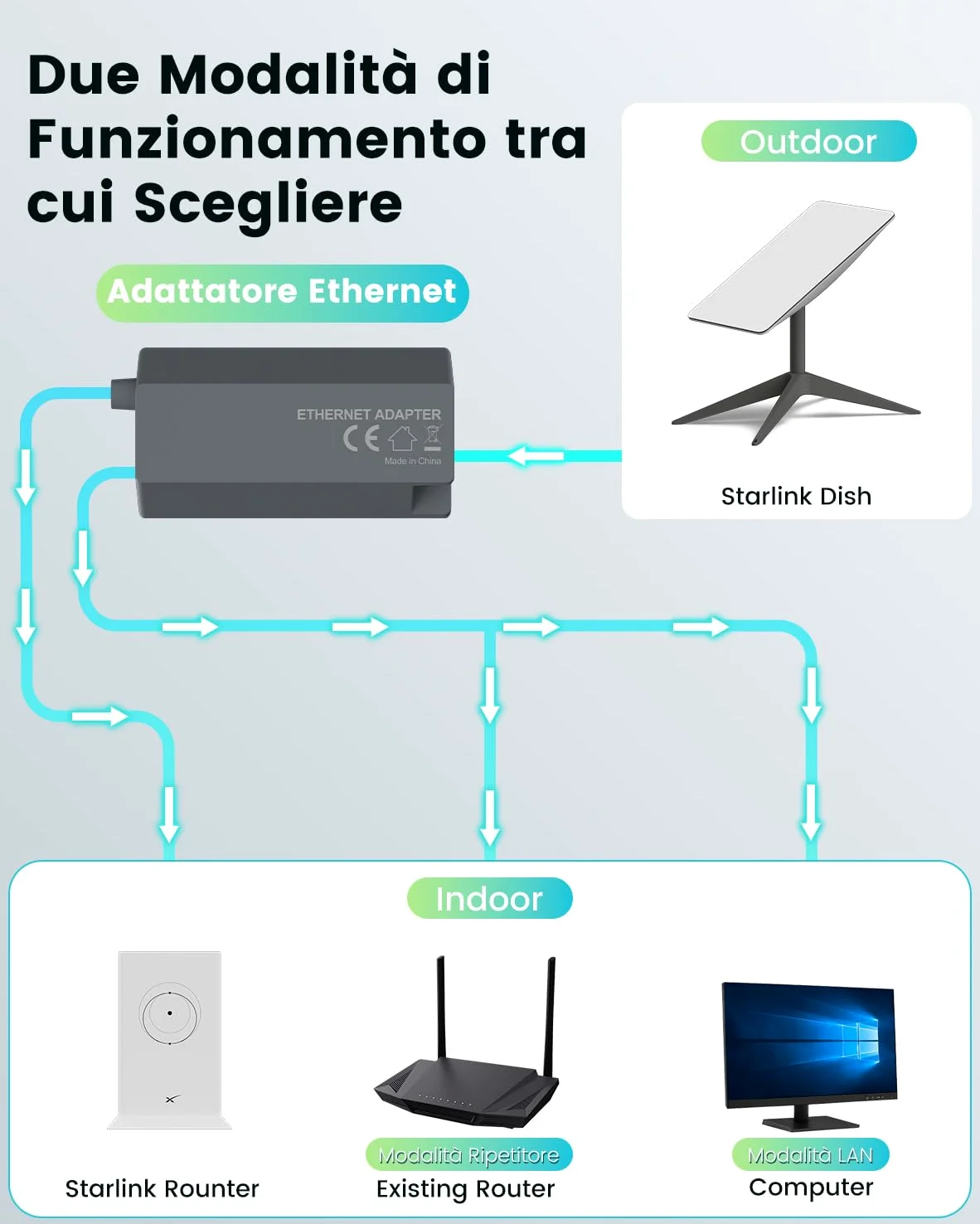 Mwin Adattatore Ethernet per Starlink Gen 2 - Accessori Starlink per Kit Internet Satellitare V2, Adattatore Ethernet Powerline per Rete Esterna Cablata Veloce e Stabile, Lunghezza del Cavo: 89 cm