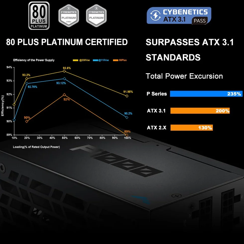 SAMA P1000 Alimentatore Completamente Modulare – 1000W 80 Plus Platinum, Compatibile con ATX 3.1 e PCIe 5.1 | Connettore 12V-2x6 per NVIDIA RTX 50/40, Ventola FDB Silenziosa – Nero