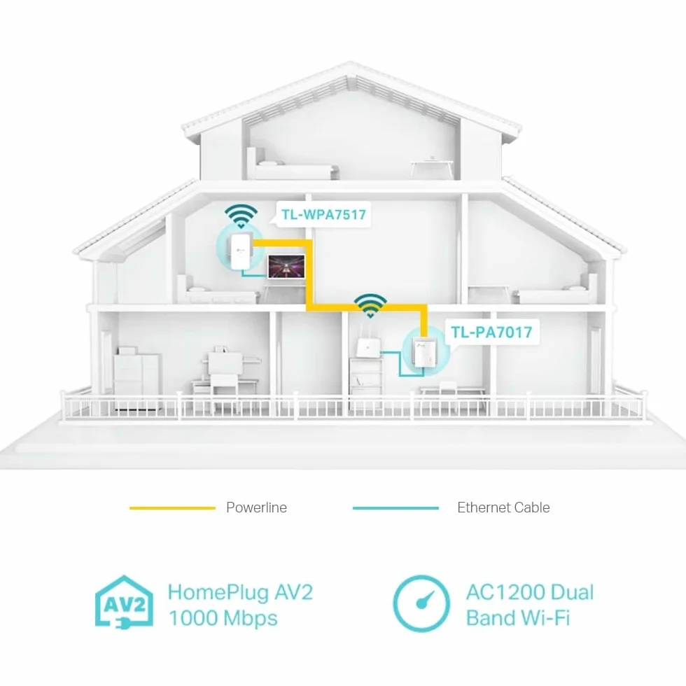 TP-Link CPL WiFi AC1200 Mbps + CPL 1000 Mbps con porta Gigabit Ethernet, kit di 2 - Ideale per usufruire del servizio multi-TV a casa, compatibile con tutti i box (KIT TL-WPA7517) (Ricondizionato)