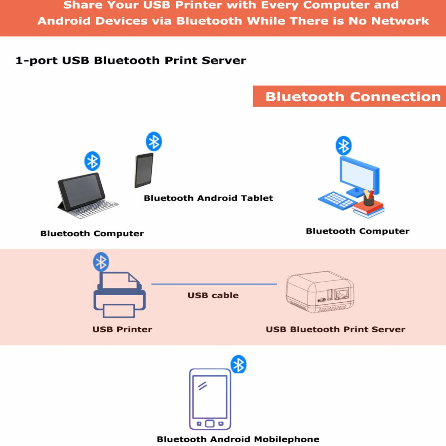 Server di Stampa di Rete USB 2.0 Server di Stampa USB Server di Condivisione di Stampa Compatto LAN 5 V Server di Stampa Wireless per Windows XP per Android per Linux (Spina